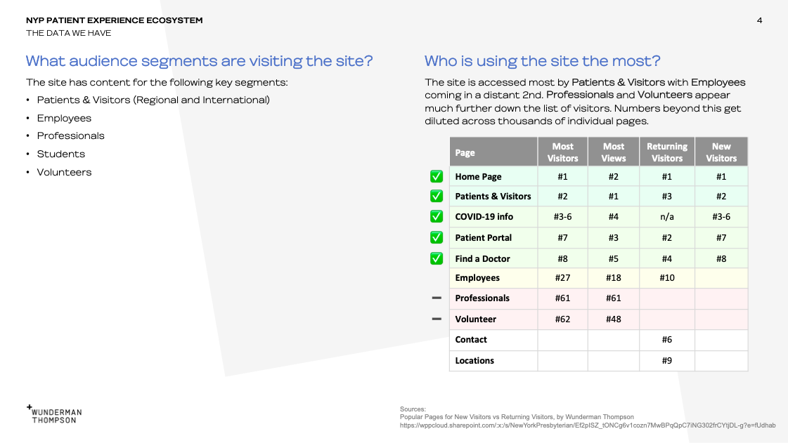 Slide of engagement data for pages.