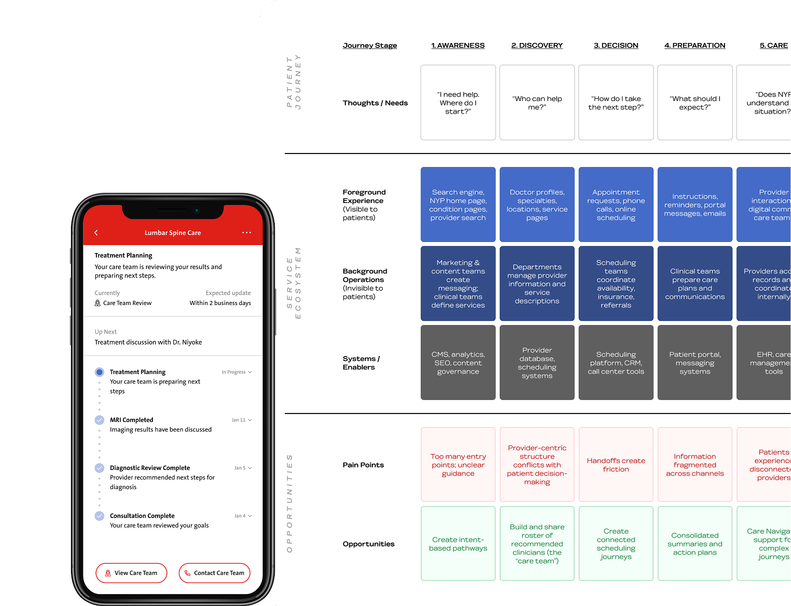 Cropped image of service blueprint with mobile interface overlapping.