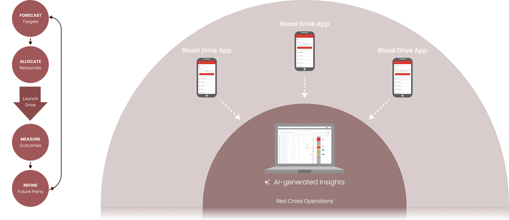 Diagram of mobile blood drive apps pointing to a central laptop labeled 'AI-Generated Insights, Red Cross Operations'. A diagram of circles leading to each other follows a process: FORECAST Targets, ALLOCATE Resources, Launch Drive, MEASURE Outcomes, REFINE Future Plans. An arrow loops around to show the process is cyclical.